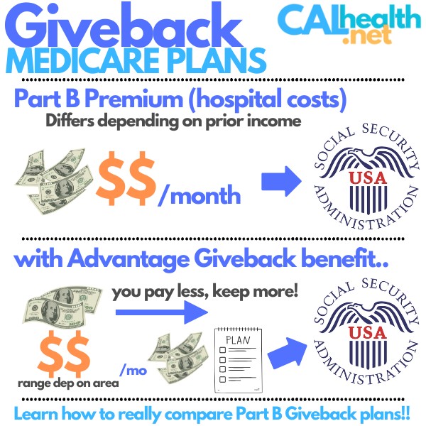 Medicare giveback Part B rebate plan explained