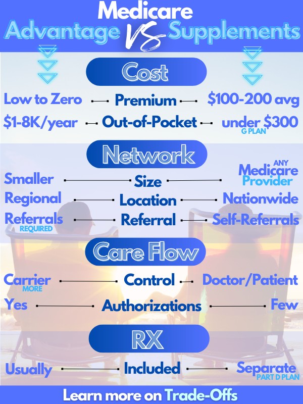 compare california medicare advantage plan versus supplement